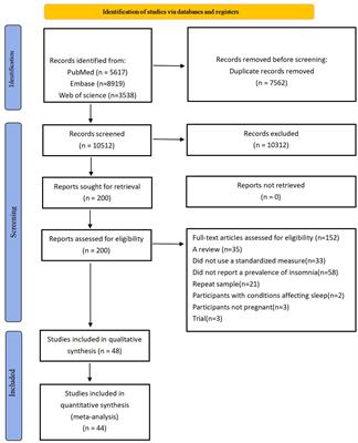 Evaluating the global prevalence of insomnia during pregnancy through standardized questionnaires and diagnostic criteria: a systematic review and meta-analysis